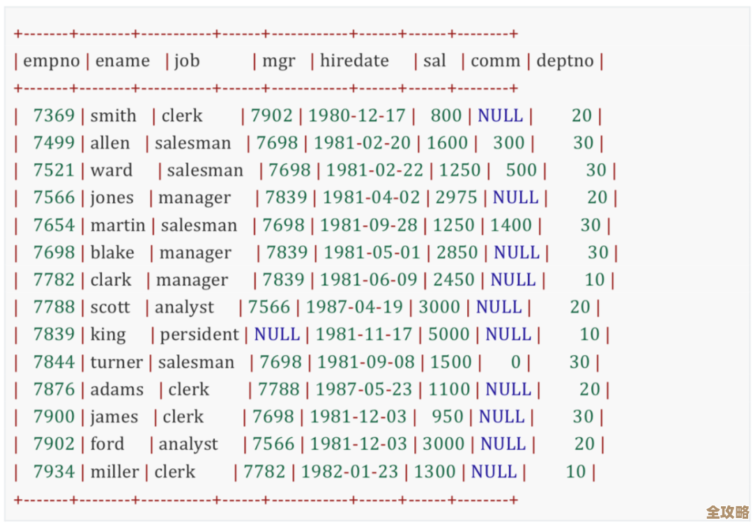 其实就是想说,SQL里那些关联子查询到底咋用,细节和套路全给你讲明白了 其实就是想说,SQL里那些关联子查询到底咋用,细节和套路全给你讲明白了