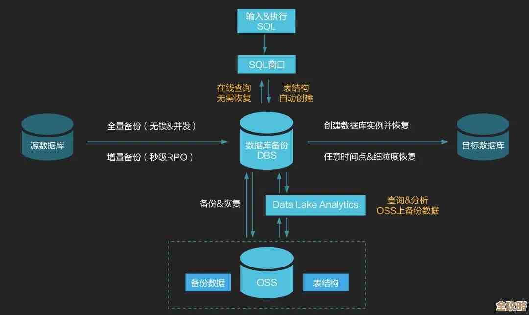 数据库介质出问题了,咱们到底该怎么一步步把数据给恢复回来呢? 数据库介质出问题了,咱们到底该怎么一步步把数据给恢复回来呢?