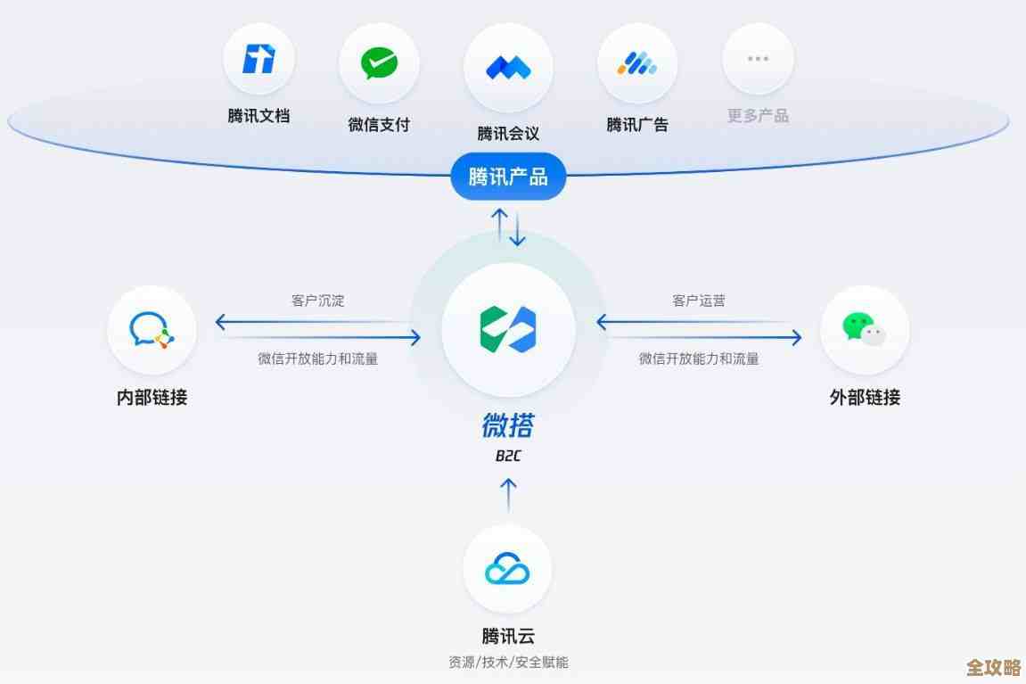 腾讯云搞了个低代码平台,开发应用不再那么难,门槛一下子降下来了 腾讯云搞了个低代码平台,开发应用不再那么难,门槛一下子降下来了